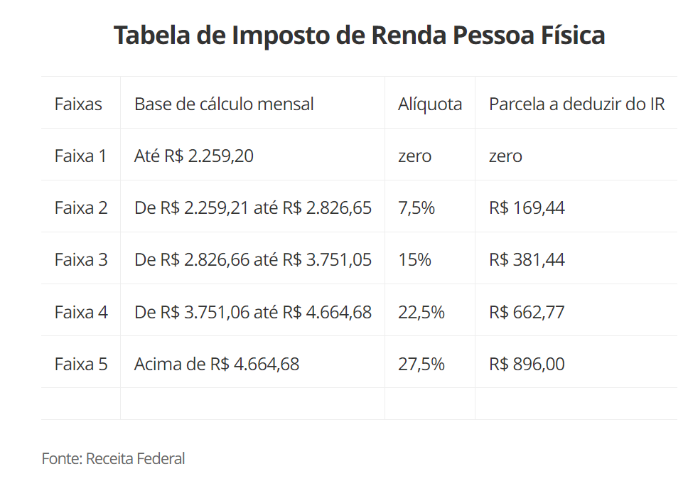 tabela do imposto de renda
